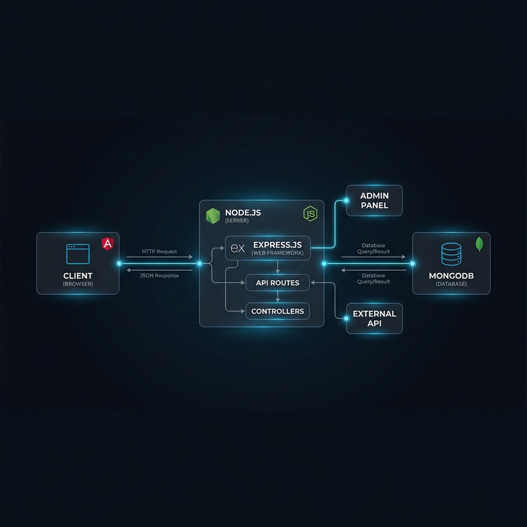 Architecture Patterns for AI Agents in MEAN