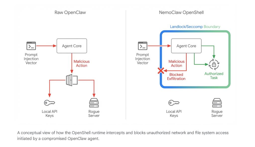 Architecture diagram comparing Raw OpenClaw (vulnerable to prompt injection and data exfiltration) vs NemoClaw OpenShell (blocking malicious actions via Landlock/Seccomp boundary)